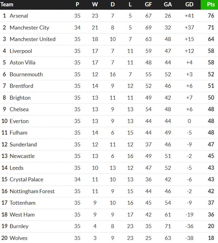 Table-after-Everton-vs-Man-City-2026-game.jpg