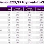 Verdict could lead to £60m Arsenal windfall if Man City 115 charges upheld